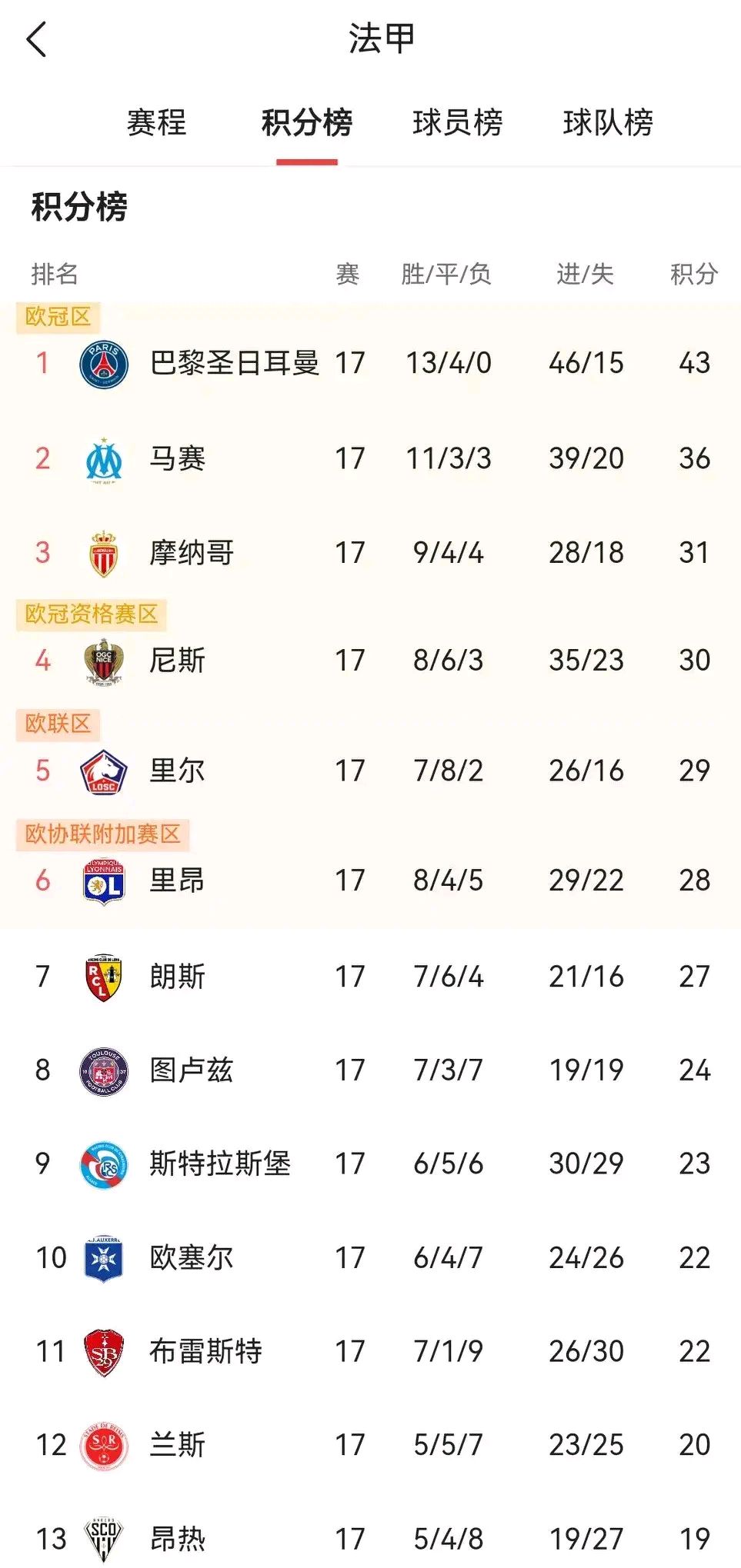 里尔客场告捷，法甲积分榜领先优势扩大至五分的简单介绍