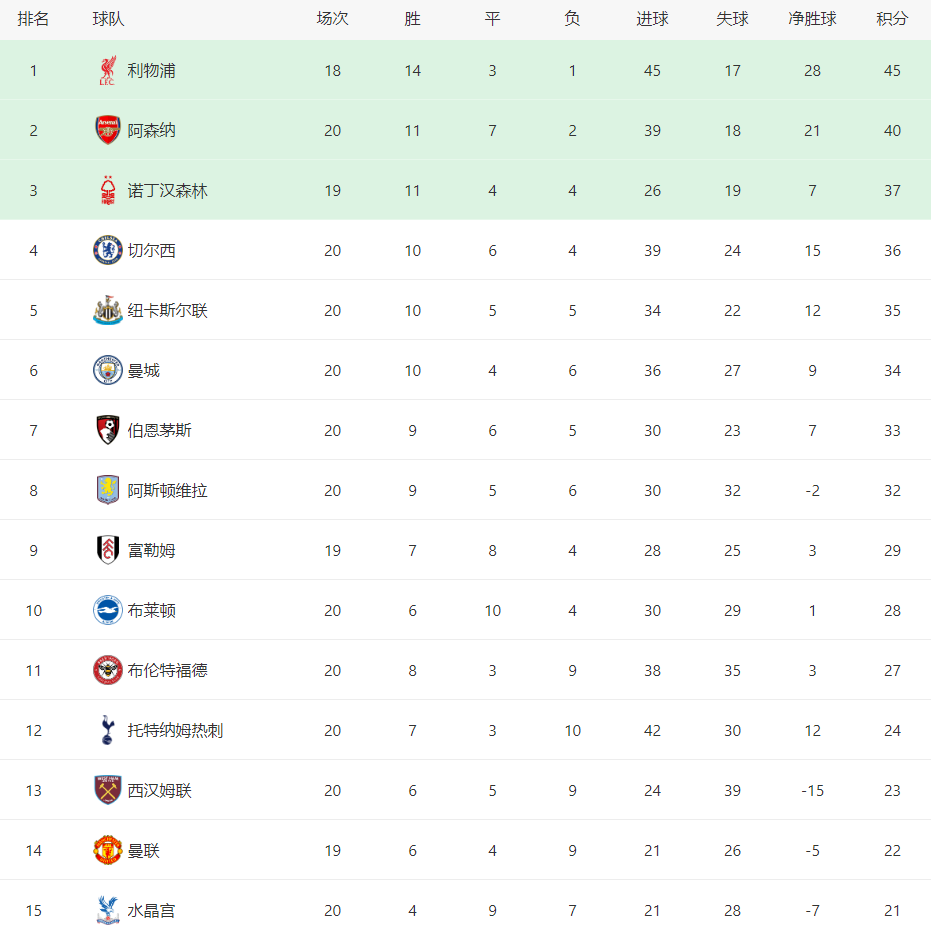 开云体育登录-包含切尔西主场战平，积分继续领先英超积分榜的词条