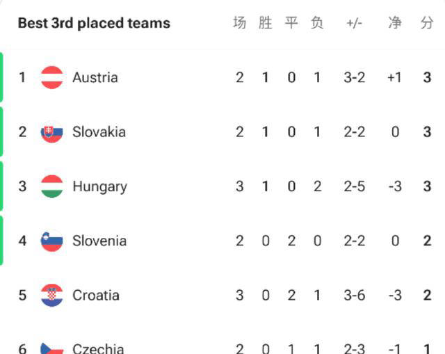 克罗地亚取得对阵斯洛文尼亚的胜利