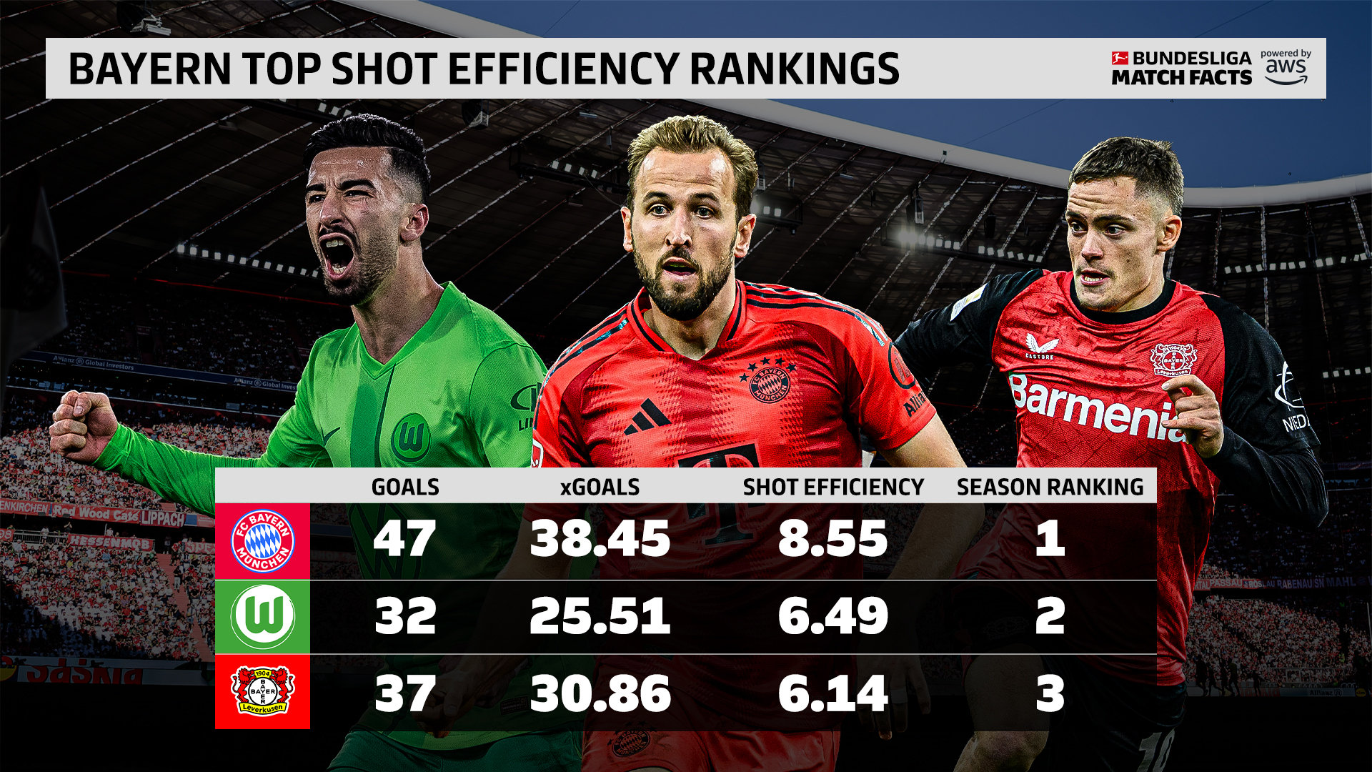 拜仁慕尼黑门将神勇，助球队守住三分